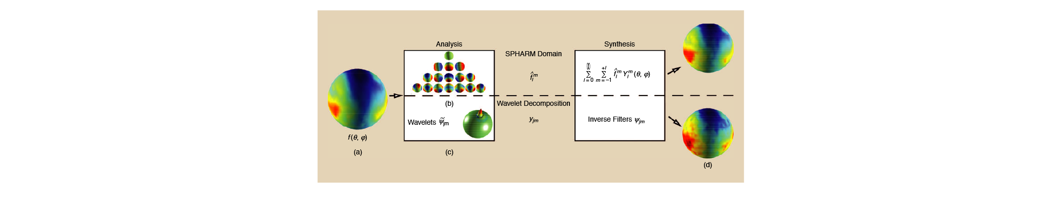 Spherical Analysis materials